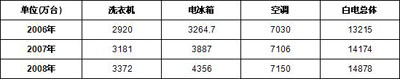 2006-2008年中國白色家電產量規模