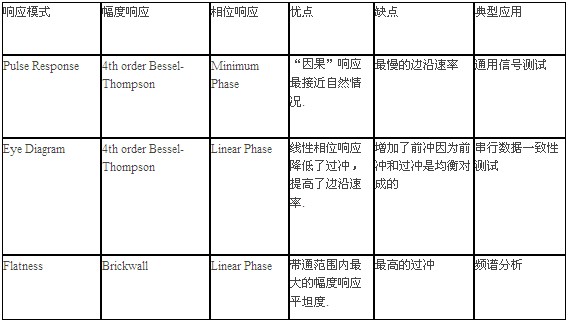表1 三種階躍響應(yīng)優(yōu)化模式特點總結(jié)