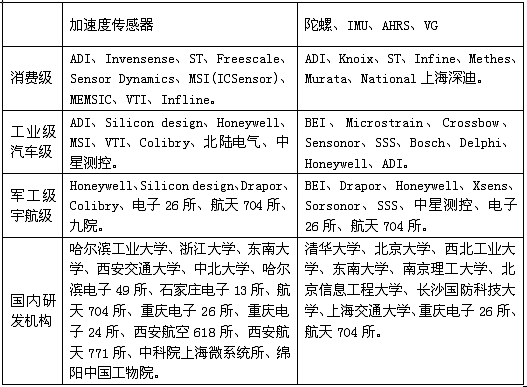 MEMS慣性傳感器研發、制造商一覽表