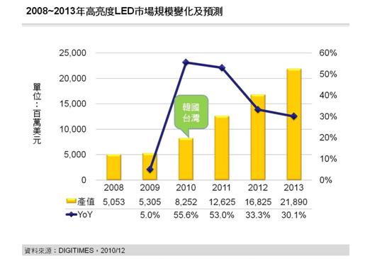 2008~2013年高亮度LED市場規模變化及預測