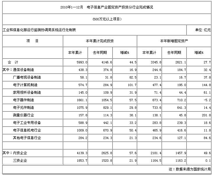 2010年1&mdash;12月  電子信息產業固定資產投資分行業完成情況