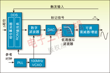 圖 2：典型DDS函數發生器的架構方框圖。