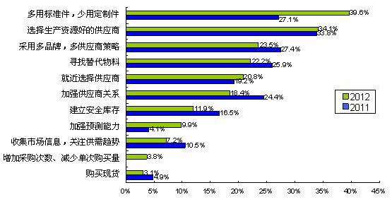 圖5多用通用件、少用定制件是最普遍的采購風(fēng)險(xiǎn)應(yīng)對(duì)措施