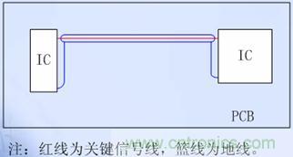 單層板的關(guān)鍵信號線兩側(cè)布&ldquo;Guide Ground Line&rdquo;