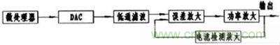 數(shù)控電流源的一般結(jié)構框圖