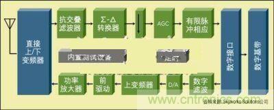 圖1:蜂窩收發器