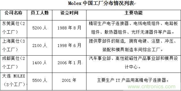 圖1:Molex中國(guó)工廠分布情況