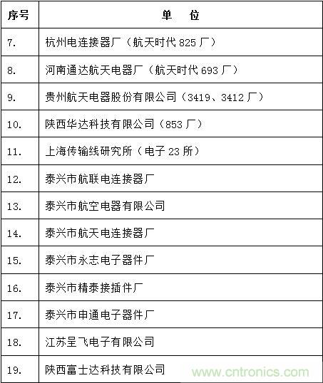 圖3: 中國(guó)大陸主要軍用連接器企業(yè)名錄