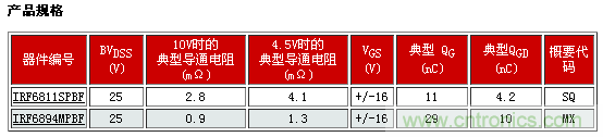 新型功率MOSFET系列，將DC-DC 開關應用效率提升2%