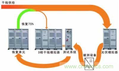 太陽能逆變器測試系統的設計。測試系統包括含有干線模擬單元的干線部分，一個光伏模擬器和一個功率恢復單元