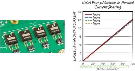 8 相、4 個(gè) &micro;Module 穩(wěn)壓器可擴(kuò)展至 100A的設(shè)計(jì)