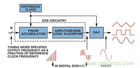 圖2.典型的DDS架構(gòu)和信號路徑（帶DAC）。