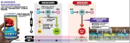 有機EL新材料：成本更低、發(fā)光效率更高