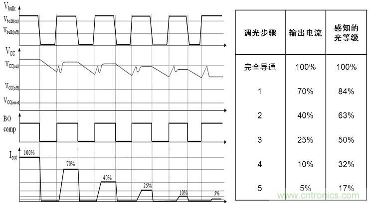 圖4：NCL30081和NCL30083增加了5步準對數調光功能。