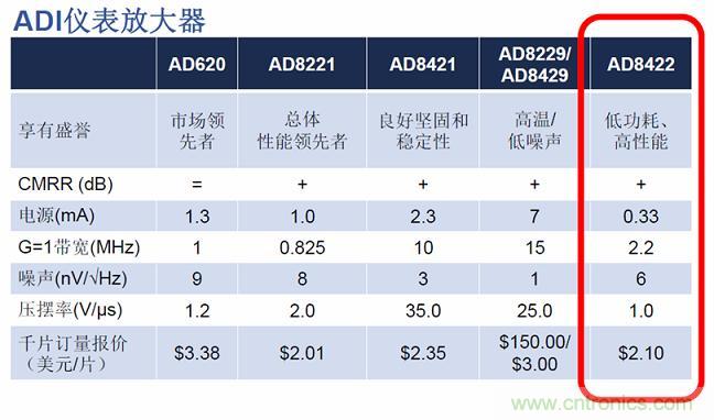 圖1:ADI儀表放大器性能參數