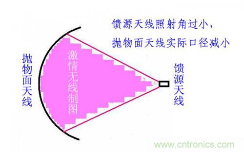 最簡單使用的天線&mdash;&mdash;罐頭天線，可做正饋大鍋饋源！ 