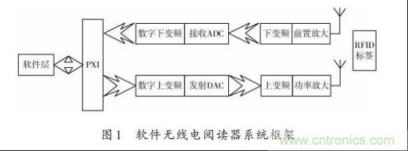 圖1:軟件無線電閱讀器系統框架