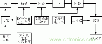圖6 DSP的控制方案