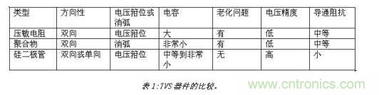 對抗靜電放電，ESD防護(hù)器件該如何選擇？