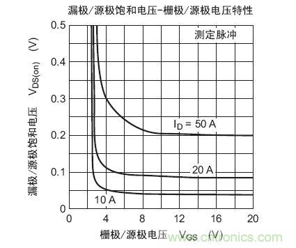 工程師分享：如何選擇合適的MOSFET器件？