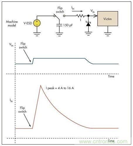 基本的限壓電路可以防止過壓損壞。雖然消除了高瞬態(tài)電壓，但代之以幾個安培的浪涌電流可能會導(dǎo)致系統(tǒng)中出現(xiàn)其它問題