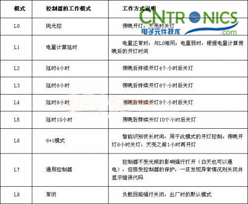 我是控制專家！鋰聚合物電池的太陽能路燈控制器
