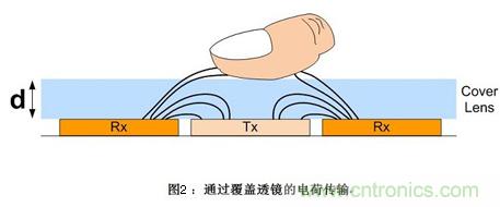 去除噪聲有妙招:電容式觸摸屏應用中的噪聲問題