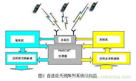 如何改善頻譜使用效率？智能天線異軍突起