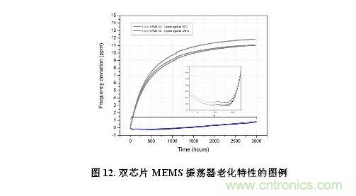 CMEMS技術(shù):批量CMOS制造工藝生產(chǎn)基于EMS的頻率控制器件