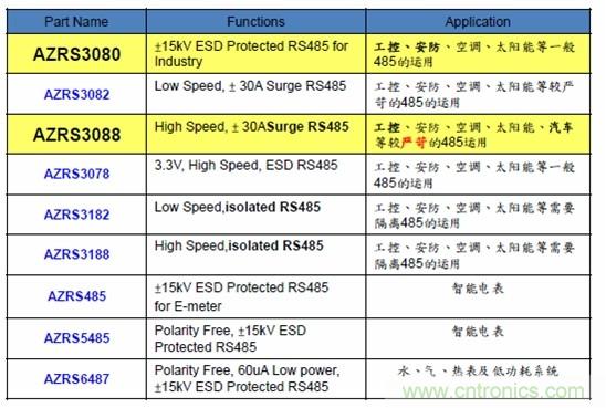 圖二，晶焱科技RS485防護解決方案一覽表