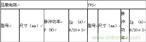 原創(chuàng)精華！&ldquo;過電壓保護(hù)器件性能比較&rdquo;與&ldquo;監(jiān)控系統(tǒng)電源供電雷電防護(hù)方案&rdquo;