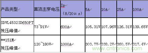 原創(chuàng)精華！&ldquo;過電壓保護(hù)器件性能比較&rdquo;與&ldquo;監(jiān)控系統(tǒng)電源供電雷電防護(hù)方案&rdquo;