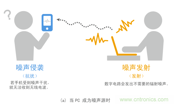 發射和抗擾