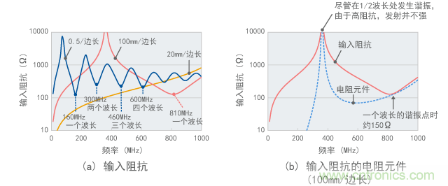 環形天線的輸入阻抗（計算值）