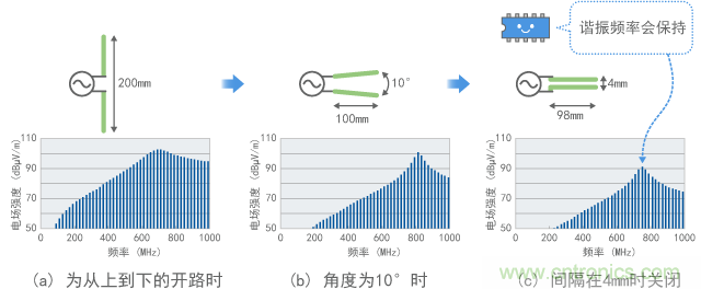 發射隨線路角度的變化（計算值）