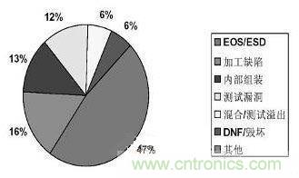  圖2：ESD是電腦故障的罪魁禍?zhǔn)? /></div>
<div style=