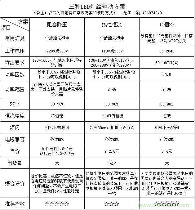 菜鳥必備：LED燈絲燈驅(qū)動&ldquo;小金庫&rdquo;