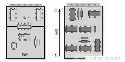 (左)將數字開關動作和模擬電路隔離，將電路的數字和模擬部分分開。 (右) 要盡可能將高頻和低頻分開，高頻元件要靠近電路板的接插件