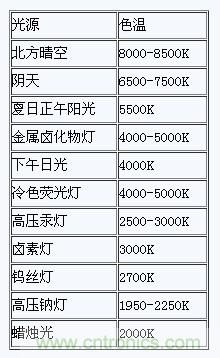 掌握這12個性能指標，LED基礎知識&ldquo;那都不是事&rdquo;！