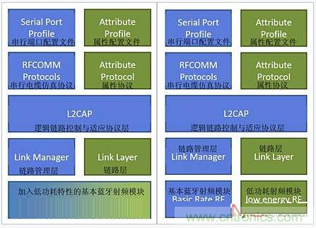 &ldquo;藍牙技術聯盟&rdquo;的全面揭秘