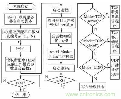 案例分析：打造以&ldquo;樹莓派&rdquo;為核心的多串口多總線服務器