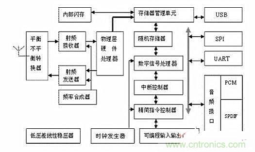 實用電路匯總:藍牙耳機及其放大電路的設計