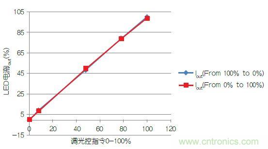 追溯LED照明驅動發展歷程中的那些&ldquo;可圈可點&rdquo;
