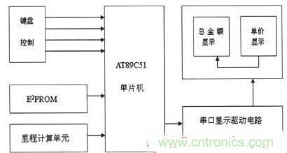 【導(dǎo)讀】為解決出租車的行業(yè)收費(fèi)不合理問(wèn)題，需要優(yōu)化出租車計(jì)價(jià)器。本文針對(duì)這一弊端，設(shè)計(jì)了一款采用KEIL 51進(jìn)行系統(tǒng)軟件設(shè)計(jì)和PROTEUS進(jìn)行系統(tǒng)仿真操作。經(jīng)調(diào)試產(chǎn)品設(shè)計(jì)良好。 本文主要是以AT89C51微處理器為核心芯片，分別控制DS1302實(shí)時(shí)時(shí)鐘系統(tǒng)、AEE4霍耳傳感測(cè)距系統(tǒng)、按鍵系統(tǒng)、AT24C02掉電存儲(chǔ)系統(tǒng)以及數(shù)碼顯示系統(tǒng)，達(dá)到智能計(jì)價(jià)的目的。 1出租車智能計(jì)價(jià)系統(tǒng)總體設(shè)計(jì) 利用AT89C51作為單片機(jī)核心器件設(shè)計(jì)的智能計(jì)價(jià)系統(tǒng)，使用方便、靈敏性好，其強(qiáng)大的控制處理功能和可擴(kuò)展功能為設(shè)計(jì)電路提供了很好的選擇。利用其I/O端口及其控制的多功能特點(diǎn)，采用按鍵控制進(jìn)行分屏顯示，實(shí)現(xiàn)基本乘車計(jì)價(jià)和信息顯示功能。系統(tǒng)總體設(shè)計(jì)框圖如圖1所示。 圖1 系統(tǒng)總體設(shè)計(jì)框圖 在系統(tǒng)硬件設(shè)計(jì)中，以AT89C51單片機(jī)為控制中心，外接A44E霍爾傳感器信號(hào)采集模塊、時(shí)鐘模塊、按鍵模塊、顯示模塊以及掉電保護(hù)存儲(chǔ)模塊。其中，選用A44E霍爾傳感器信號(hào)采集模塊可將磁感應(yīng)轉(zhuǎn)換為脈沖信號(hào)，從而計(jì)測(cè)出行車?yán)锍蹋粫r(shí)鐘模塊采用DS1302芯片，設(shè)置標(biāo)準(zhǔn)時(shí)鐘；掉電存儲(chǔ)模塊采用AT24C02芯片，以確保掉電時(shí)數(shù)據(jù)自動(dòng)保存在存儲(chǔ)單元；當(dāng)系統(tǒng)重新上電時(shí)，能自動(dòng)讀取數(shù)據(jù)；按鍵模塊采用四個(gè)按鍵控制，可實(shí)現(xiàn)分屏顯示功能；顯示模塊采用8位LED數(shù)碼管進(jìn)行顯示。 2系統(tǒng)軟件設(shè)計(jì) 2.1系統(tǒng)主程序 在主程序模塊中，不僅需要完成參量和接口的初始化設(shè)計(jì)、出租車起步價(jià)和單價(jià)的設(shè)置以及中斷、計(jì)算等操作，還應(yīng)設(shè)置啟動(dòng)/清除標(biāo)志、里程以及價(jià)格寄存器，并對(duì)其進(jìn)行初始化。最后，為實(shí)現(xiàn)寄存器中內(nèi)容的完整性及精確性，主程序應(yīng)能分別完成啟動(dòng)、清除、計(jì)程及計(jì)費(fèi)等操作。 當(dāng)出租車起步運(yùn)行時(shí)，計(jì)價(jià)器同時(shí)啟動(dòng)開(kāi)始計(jì)價(jià)，根據(jù)里程寄存器中的存儲(chǔ)數(shù)據(jù)進(jìn)行運(yùn)算并判別行駛路程是否超過(guò)起步價(jià)的里程。若已超過(guò)起步價(jià)里程，則根據(jù)里程值、單價(jià)數(shù)和起步價(jià)等來(lái)綜合計(jì)算當(dāng)前的乘車費(fèi)用；當(dāng)處于等待時(shí)段時(shí)，若無(wú)脈沖輸入，不產(chǎn)生中斷，一旦等待時(shí)間超過(guò)預(yù)設(shè)時(shí)間則會(huì)把等待超標(biāo)費(fèi)用另加到乘車總費(fèi)用中，并顯示相關(guān)信息。系統(tǒng)主程序流程圖如圖2所示。 圖2 系統(tǒng)主程序流程圖 2.2系統(tǒng)模塊程序 系統(tǒng)模塊程序主要包括五個(gè)服務(wù)程序：顯示子程序、里程計(jì)數(shù)中斷、定時(shí)中斷、中途等待中斷和按鍵服務(wù)程序。各服務(wù)程序介紹如下： （1）顯示子程序。由于采取的是分屏數(shù)據(jù)顯示方式，因此需要用到4款顯示子程序：時(shí)、分、秒的顯示，金額單價(jià)的顯示，路程單價(jià)的顯示以及標(biāo)準(zhǔn)時(shí)間的顯示。 （2）里程計(jì)數(shù)中斷。霍耳傳感器每輸出一個(gè)低電平信號(hào)便中斷一次，當(dāng)里程計(jì)數(shù)器計(jì)滿1000個(gè)里程脈沖時(shí)，便將當(dāng)前計(jì)數(shù)送至里程計(jì)數(shù)中斷服務(wù)程序，并將當(dāng)前行車?yán)锍碳跋嚓P(guān)數(shù)據(jù)傳至行車?yán)锍膛c乘車費(fèi)用寄存器中。 （3）定時(shí)中斷。在定時(shí)中斷服務(wù)程序中，設(shè)置一次中斷時(shí)間為50ms，20次中斷時(shí)間為1s，計(jì)滿1s后將數(shù)據(jù)送到相應(yīng)顯示單元實(shí)時(shí)顯示。 （4）中途等待中斷。在計(jì)數(shù)狀態(tài)下霍耳開(kāi)關(guān)無(wú)信號(hào)輸出時(shí)，片內(nèi)定時(shí)器啟動(dòng)。等待計(jì)時(shí)每達(dá)到5分鐘，就會(huì)在當(dāng)前金額基礎(chǔ)上自動(dòng)加上中途等待費(fèi)用。等待結(jié)束后計(jì)價(jià)系統(tǒng)自動(dòng)轉(zhuǎn)換到正常計(jì)價(jià)程序。 （5）按鍵服務(wù)程序。按鍵服務(wù)采取查詢模式，設(shè)置在主程序中。當(dāng)無(wú)按鍵按下時(shí)，單片機(jī)循環(huán)運(yùn)行主程序；按鍵被按下，則轉(zhuǎn)向運(yùn)行相應(yīng)子程序，并進(jìn)行其他操作處理。 3系統(tǒng)仿真與功能實(shí)現(xiàn) 3.1仿真軟件Proteus簡(jiǎn)介 Proteus仿真軟件是英國(guó)Labcenter Electronics公司設(shè)計(jì)開(kāi)發(fā)的EDA工具，它不但擁有其它工具軟件的仿真功能，而且可仿真微處理器和相關(guān)外圍設(shè)備。Proteus軟件功能強(qiáng)大：擁有Proteus電子設(shè)計(jì)工具，就等同搭建了一個(gè)電子設(shè)計(jì)和分析平臺(tái)。利用功能強(qiáng)大的Proteus仿真軟件，我們可以實(shí)現(xiàn)對(duì)電路的仿真，以確定方案是否可行，并且可使設(shè)計(jì)過(guò)程流暢。 3.2電路功能仿真 首先通過(guò)Proteus平臺(tái)搭建電路，然后在KEIL中編寫相應(yīng)代碼，并將生成的HEX文件在Proteus平臺(tái)單片機(jī)模型中加載，便可看到仿真效果。 （1）單價(jià)仿真情況。根據(jù)實(shí)際情況，白天和夜晚的起步營(yíng)運(yùn)價(jià)格是不一樣。對(duì)白天、夜晚分別進(jìn)行仿真實(shí)驗(yàn)，得仿真效果如圖3所示。 圖3 單價(jià)仿真效果圖 （a）白天單價(jià)（b）晚上單價(jià) 在圖3中，圖（a）為白天時(shí)間段，顯示白天的起步價(jià)為6元；圖（b）為夜晚時(shí)間段，顯示夜晚的起步價(jià)為7元。 （2）其它相關(guān)重要參數(shù)仿真。另外，對(duì)計(jì)價(jià)系統(tǒng)其他主要方面也進(jìn)行了仿真研究（為討論問(wèn)題簡(jiǎn)便，忽略了圖3所示電路部分，只顯示數(shù)據(jù)部分）， 仿真效果如圖4所示。具體介紹如下： 顯示3公里內(nèi)和3公里外的單價(jià)、里程和金額：圖4（a）顯示路程為2公里（3公里內(nèi)，起步價(jià)內(nèi)），金額為6元；圖4（b）為顯示里程為22公里（3公里外），顯示單價(jià)為2元，金額為44元。 圖4 其它相關(guān)重要參數(shù)仿真 顯示標(biāo)準(zhǔn)時(shí)間及里程用時(shí)：圖4（c）為當(dāng)前標(biāo)準(zhǔn)顯示時(shí)間08：20：28；圖4（d）為乘車過(guò)程用時(shí)20分28秒。 有無(wú)等待仿真對(duì)比效果：圖4（e）為路上沒(méi)有等待時(shí)間的價(jià)格；圖4（f）為路上有等待時(shí)間的價(jià)格。根據(jù)程序設(shè)置的每5分鐘加1元，可以看出圖4（f）中路上有等待時(shí)問(wèn)，且等待時(shí)間為5分鐘。 （a）三公里內(nèi)（b）三公里外 （c）標(biāo)準(zhǔn)時(shí)間（d）里程用時(shí) （e）無(wú)等待時(shí)間（f）有等待時(shí)間 通過(guò)觀察上述仿真效果，可分析得知：能在數(shù)碼管上顯示運(yùn)行單價(jià)、乘車?yán)锍獭⑿熊囉脮r(shí)及總費(fèi)用等相關(guān)信息，因此本系統(tǒng)設(shè)計(jì)達(dá)到了預(yù)期目標(biāo)和要求。 4系統(tǒng)實(shí)驗(yàn)及結(jié)果分析 按原理圖進(jìn)行焊接，確保接線無(wú)誤后。對(duì)實(shí)物進(jìn)行調(diào)試與實(shí)驗(yàn)，最終實(shí)驗(yàn)結(jié)果如圖5所示。 圖5 功能驗(yàn)證試驗(yàn) 由圖5實(shí)驗(yàn)結(jié)果可知： （1）圖5（a）為顯示單價(jià)。按下鍵1，進(jìn)入載客狀態(tài)，便會(huì)顯示單價(jià)。 （2）圖5（b）為顯示單價(jià)、里程和金額。此外當(dāng)?shù)綦姇r(shí)，數(shù)據(jù)被會(huì)送入存儲(chǔ)單元，重新上電后能顯示掉電前的相關(guān)數(shù)據(jù)，從而較好地實(shí)現(xiàn)掉電存儲(chǔ)保護(hù)功能。 （3）圖5（c）為顯示標(biāo)準(zhǔn)時(shí)間。按下鍵2便能查看標(biāo)準(zhǔn)時(shí)間。 （4）圖5（d）為行車用時(shí)。按下鍵3便能實(shí)時(shí)查看行車用時(shí)。 實(shí)驗(yàn)結(jié)果表明，利用AT89C51主控，霍爾傳感器進(jìn)行采集，AT24C02進(jìn)行掉電存儲(chǔ)保護(hù)，配以程序，就能較好地實(shí)現(xiàn)出租車智能計(jì)價(jià)功能。