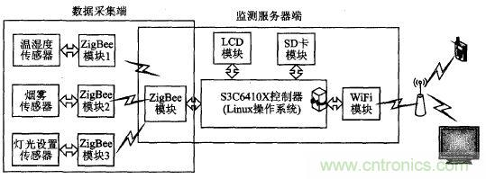 ZigBee與WiFi首次合作，雙模網關的設計與實現