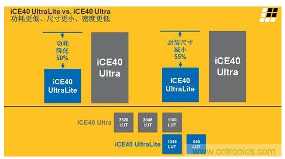 iCE40 UltraLite 和iCE40 Ultra的主要差異及特性區(qū)別見上面兩張圖。