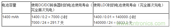 提高降壓轉換器的輕負載效率？LDO如何發力？