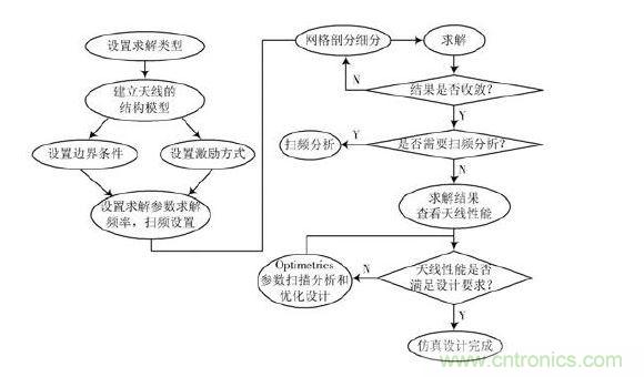 仿真流程圖