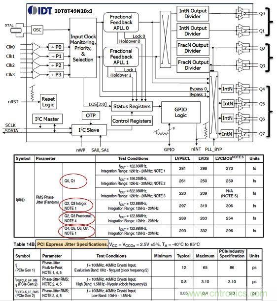 IDT8T49N28X通用頻率轉(zhuǎn)換器。