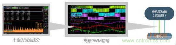掃除PWM調制技術的障礙&mdash;&mdash;諧波